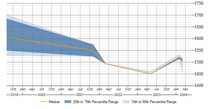 Daily rate trend for ITSM in Barrow-in-Furness