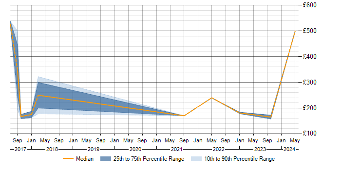 Daily rate trend for ITSM in Bath
