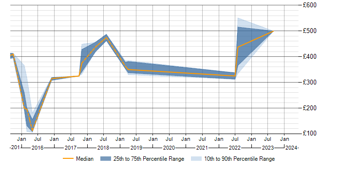 Daily rate trend for ITSM in Derby