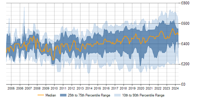 Daily rate trend for ITSM in England
