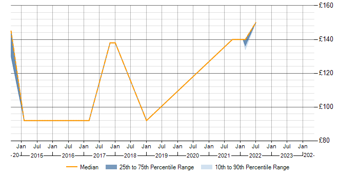 Daily rate trend for ITSM in Folkestone