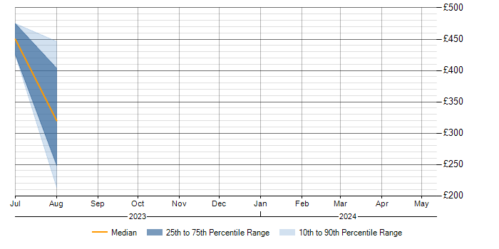Daily rate trend for ITSM in Leamington Spa