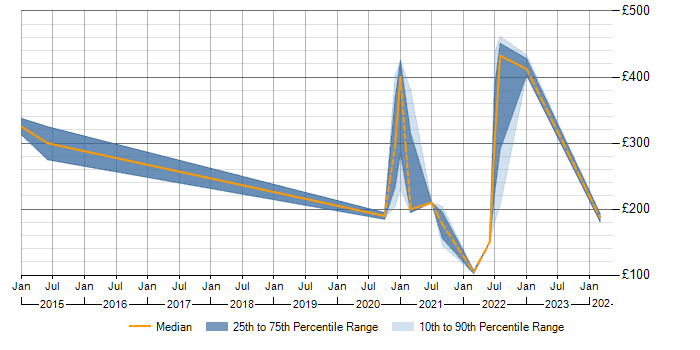 Daily rate trend for ITSM in Livingston