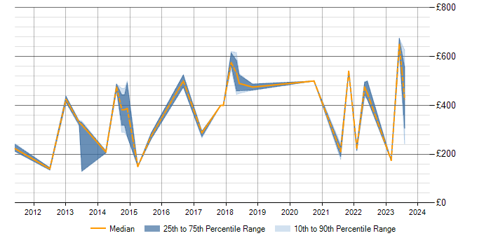 Daily rate trend for ITSM in Oxford