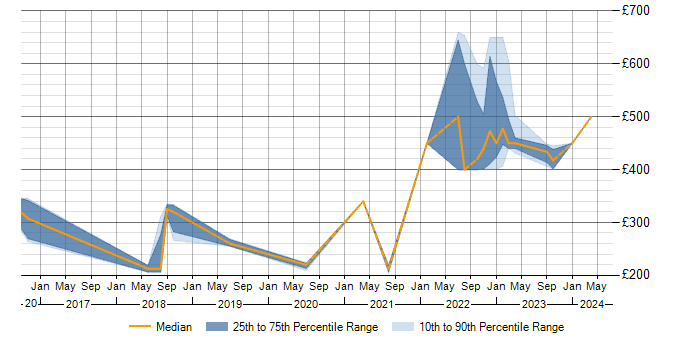 Daily rate trend for ITSM in South Lanarkshire