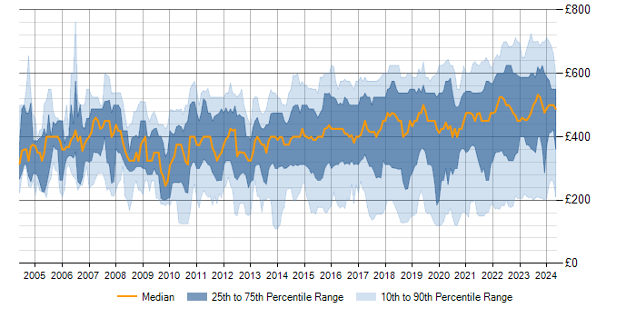 Daily rate trend for ITSM in the UK
