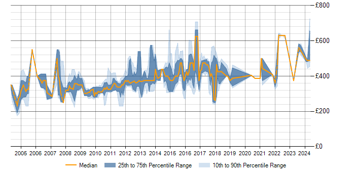 Daily rate trend for J2EE in Cheshire