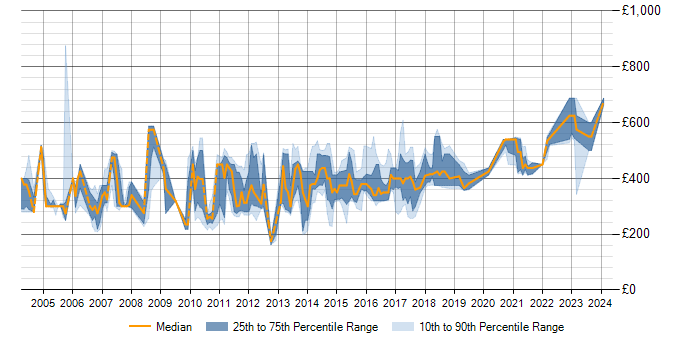 Daily rate trend for J2EE in Edinburgh