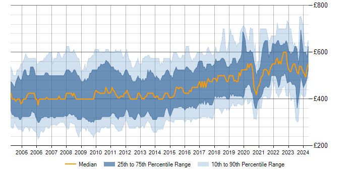 Daily rate trend for J2EE in England