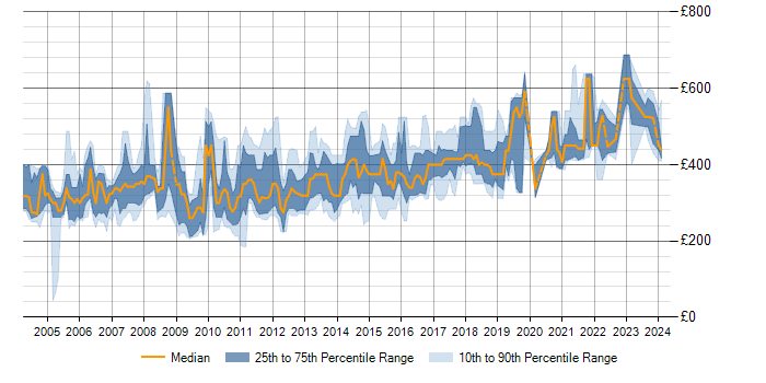 Daily rate trend for J2EE in Scotland