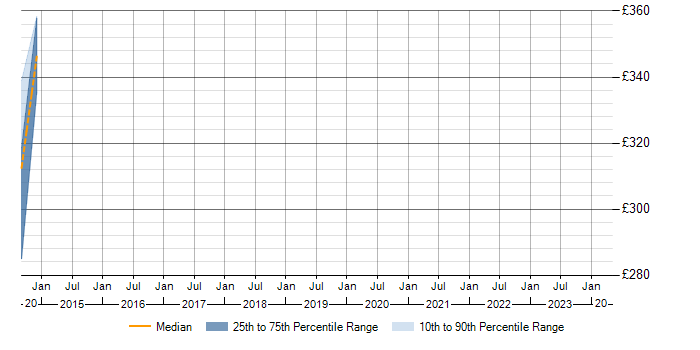 Daily rate trend for J2SE in Salford