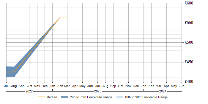 Daily rate trend for Jamf Pro in Cheshire