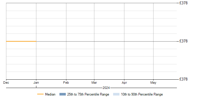 Daily rate trend for Jamf Pro in Kent