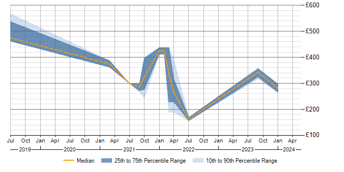 Daily rate trend for Jamf Pro in West Yorkshire