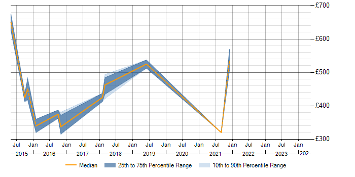 Daily rate trend for JBehave in the North West