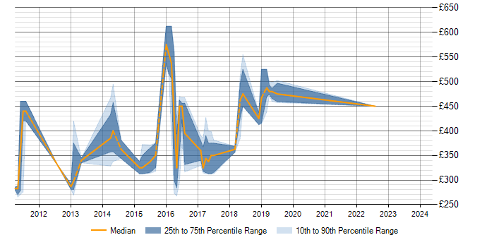 Daily rate trend for JBoss in Milton Keynes