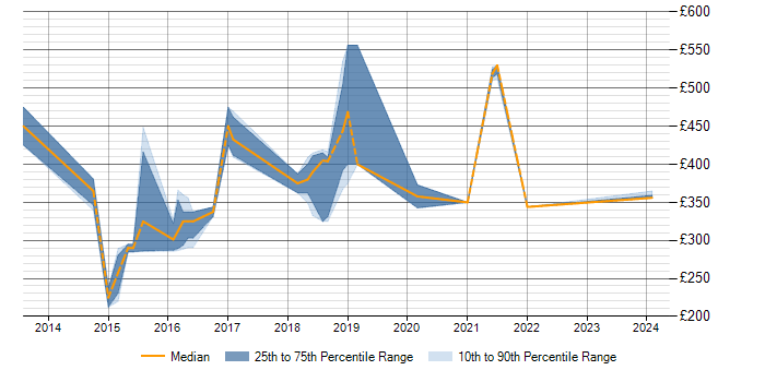 Daily rate trend for JBoss in Northampton