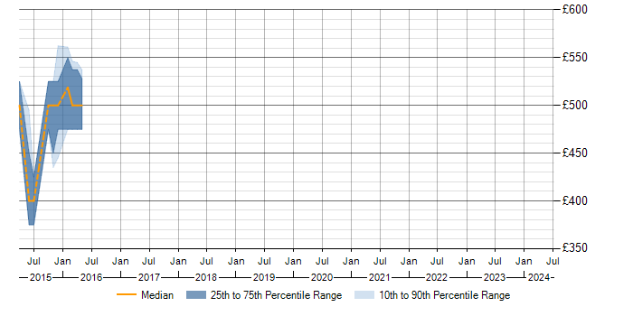 Daily rate trend for JCE in the South East