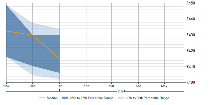Daily rate trend for JCL in Barnsley