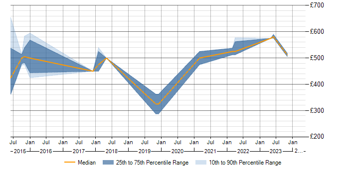Daily rate trend for JDA in Northamptonshire