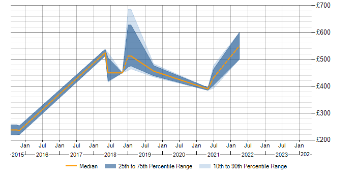 Daily rate trend for JDA in the South West