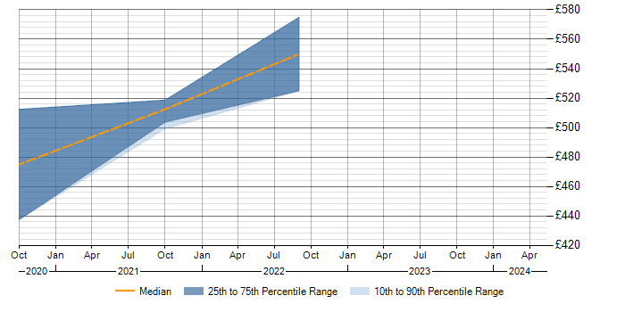 Daily rate trend for JDE OneWorld in the South West