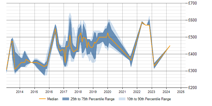 Daily rate trend for Jenkins in Somerset