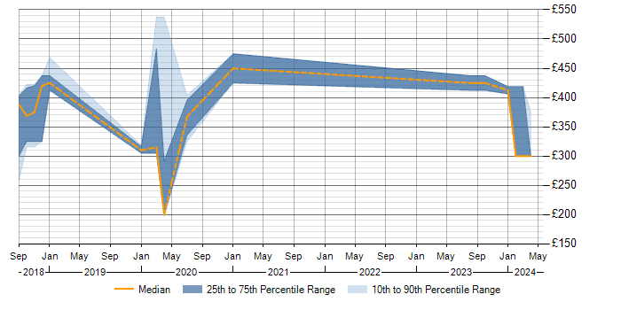 Daily rate trend for JIRA in Chertsey