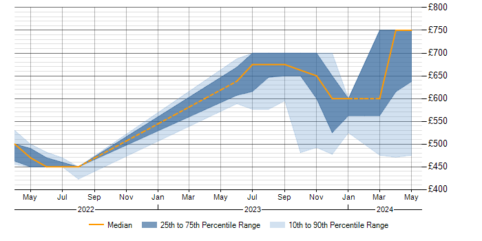 Daily rate trend for JIRA in East Kilbride