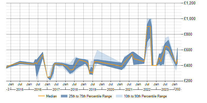 Daily rate trend for JIRA in Gloucester