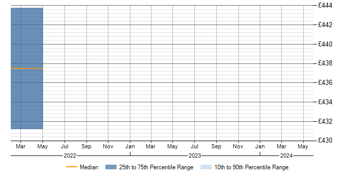 Daily rate trend for JIRA in Hereford