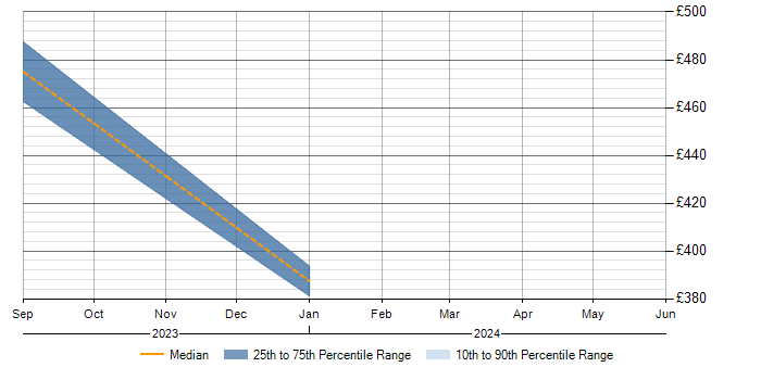 Daily rate trend for JIRA in the Isle of Man