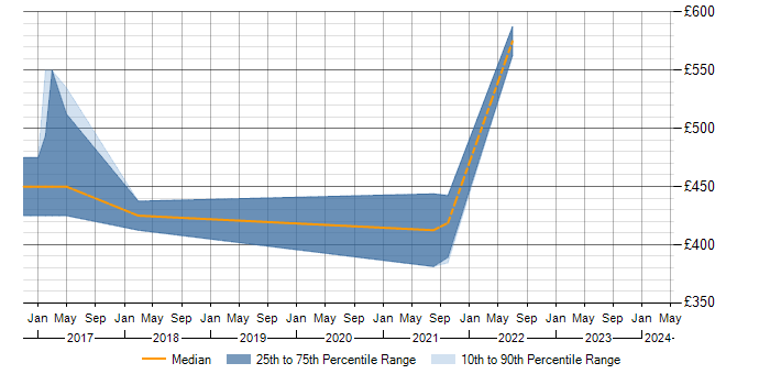 Daily rate trend for JMeter in Bracknell
