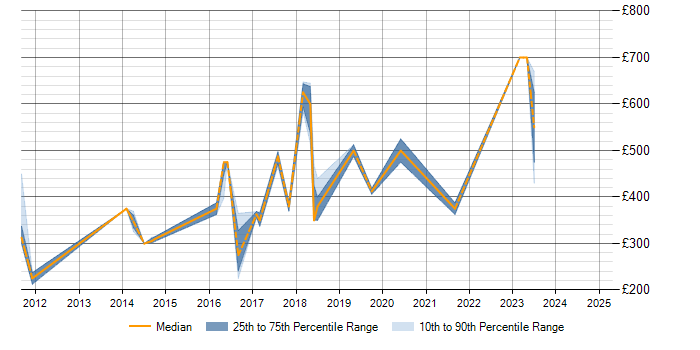 Daily rate trend for JMeter in Hertfordshire