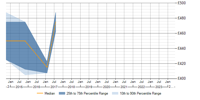 Daily rate trend for JMS in Northampton