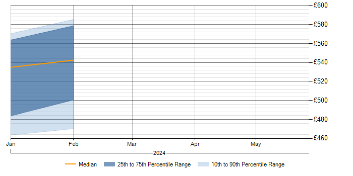 Daily rate trend for JNCIA in Portsmouth