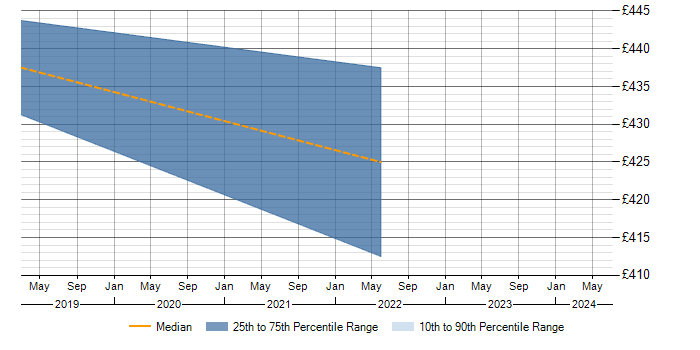 Daily rate trend for JNCIE in the North West