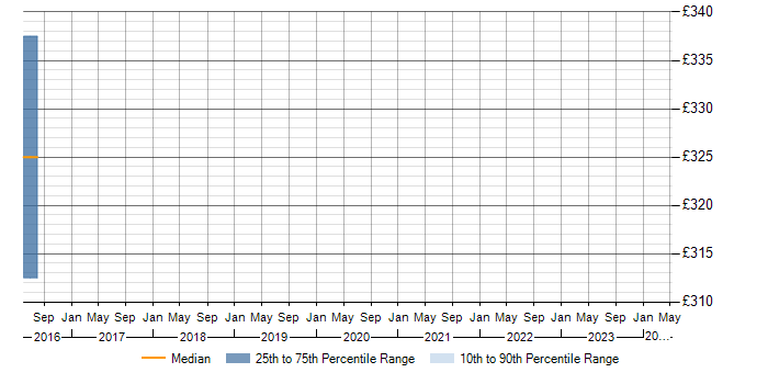 Daily rate trend for JPA in Sunderland