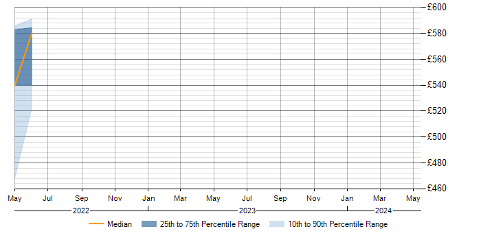 Daily rate trend for JPA in Telford