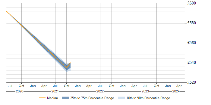 Daily rate trend for JSP 440 in Cumbria