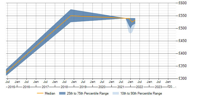 Daily rate trend for JSP 440 in Farnborough