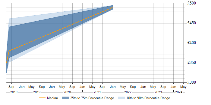 Daily rate trend for JSP 440 in Herefordshire