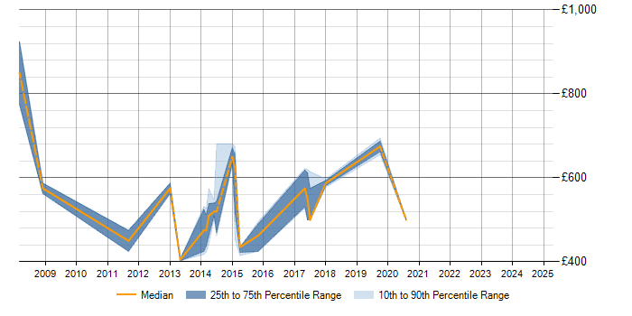 Daily rate trend for JSP 440 in Somerset