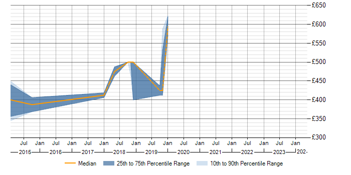 Daily rate trend for JSR 170 in Berkshire