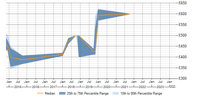 Daily rate trend for JSR 170 in the South East