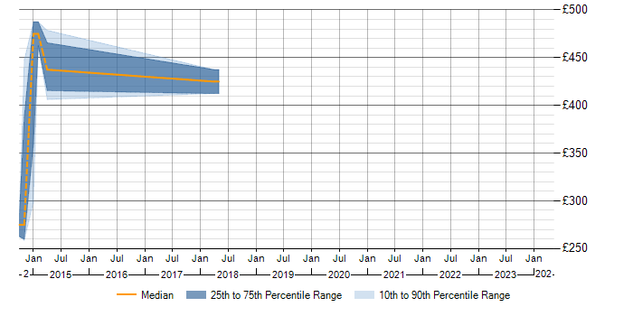 Daily rate trend for JSR 170 in West Yorkshire