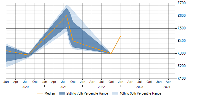 Daily rate trend for Junior in Corsham