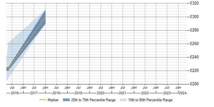 Daily rate trend for Junior in Erskine