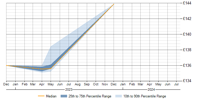 Daily rate trend for Junior in South Ayrshire