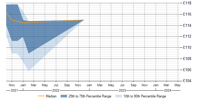 Daily rate trend for Junior Analyst in Renfrewshire